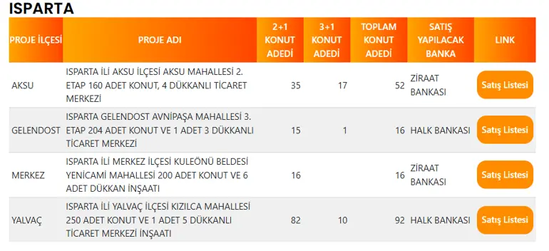 Isparta'da 176 TOKİ Konutu Satışa Çıkıyor! İşte İlçe İlçe Konut Dağılımı 4 ISPARTA TOKI PROJE LISTESI