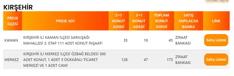 Kırşehir'de 220 TOKİ Konutu Satışa Çıkıyor! Kaman ve Özbağ'daki Projeler Başvuruya Açılıyor 4 KIRSEHIR TOKI PROJE LISTESI
