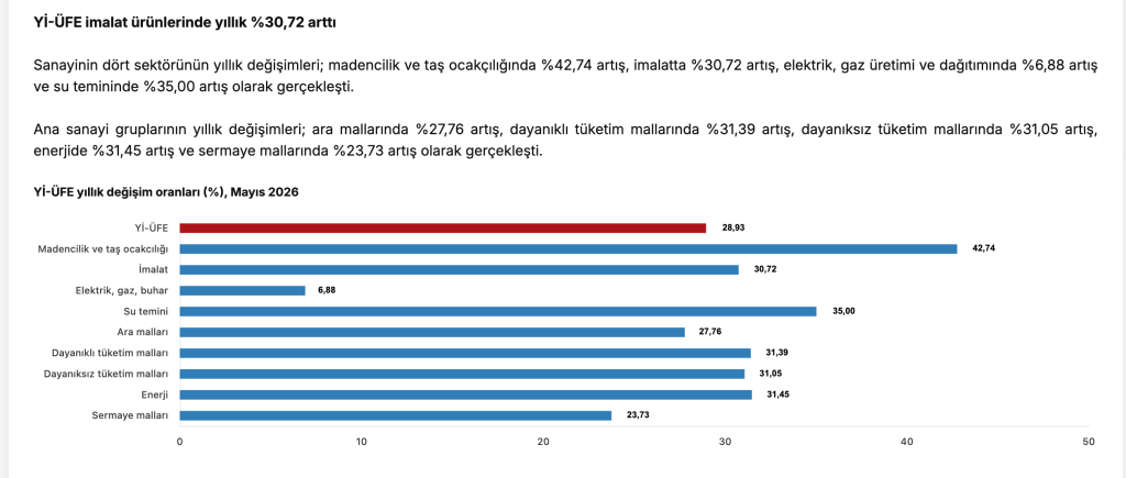 SON DAKİKA: 2026 Mayıs Ayı Enflasyon Rakamları Açıklandı 5 image 37