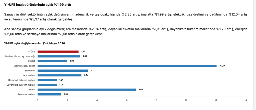 SON DAKİKA: 2026 Mayıs Ayı Enflasyon Rakamları Açıklandı 7 image 39