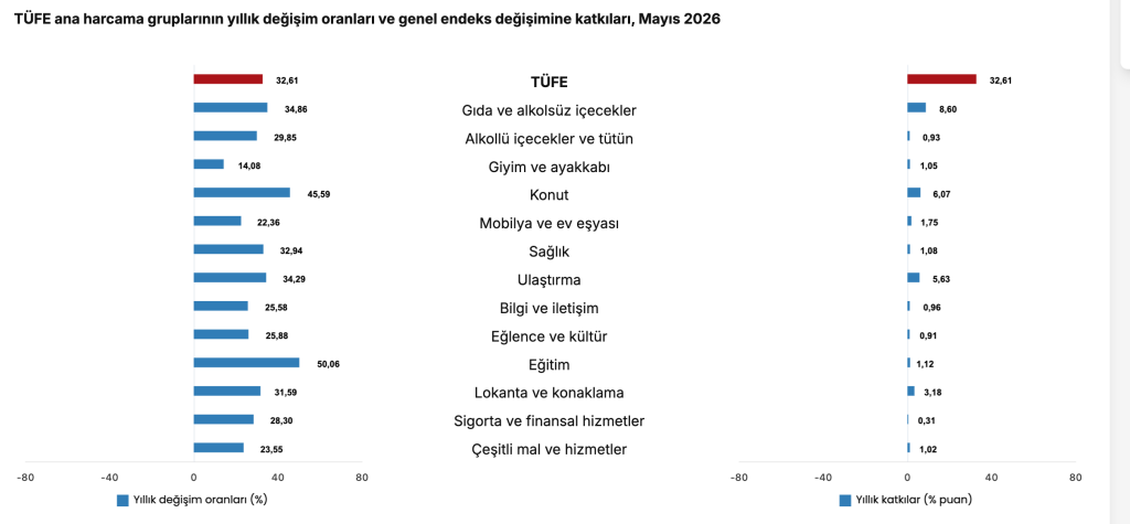 SON DAKİKA: 2026 Mayıs Ayı Enflasyon Rakamları Açıklandı 10 image 42