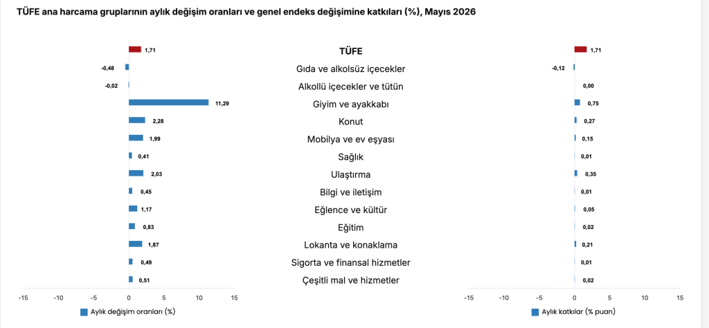 SON DAKİKA: 2026 Mayıs Ayı Enflasyon Rakamları Açıklandı 11 image 43