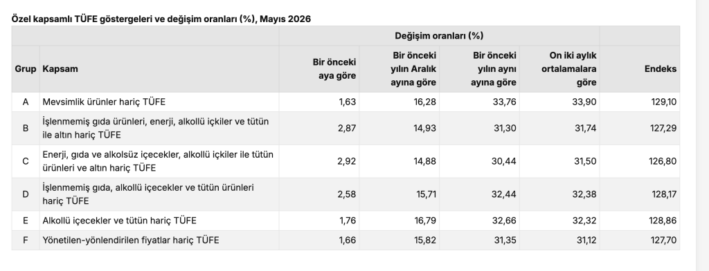 SON DAKİKA: 2026 Mayıs Ayı Enflasyon Rakamları Açıklandı 12 image 44