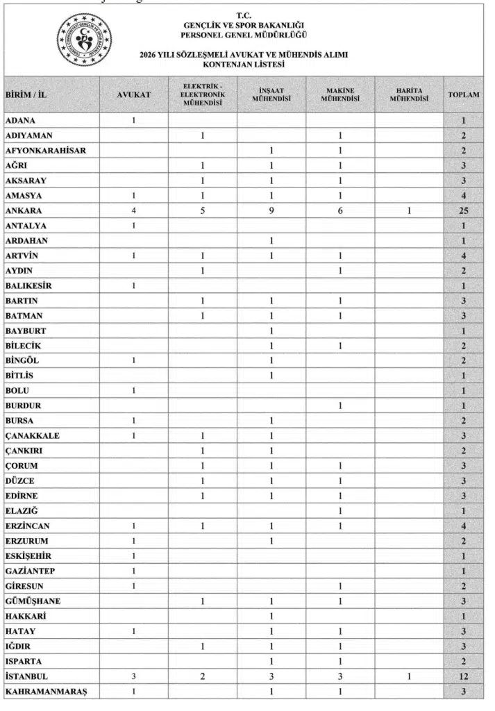 GSB 190 Sözleşmeli Personel Alımı Yapacak: 76 Şehir Kontenjan ve Süreci 4 image 59