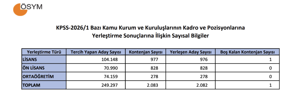 KPSS 2026/1 Tercihlerinde 64 KPSS İle Atama! 1 Kadro Boş Kaldı! 4 image 127