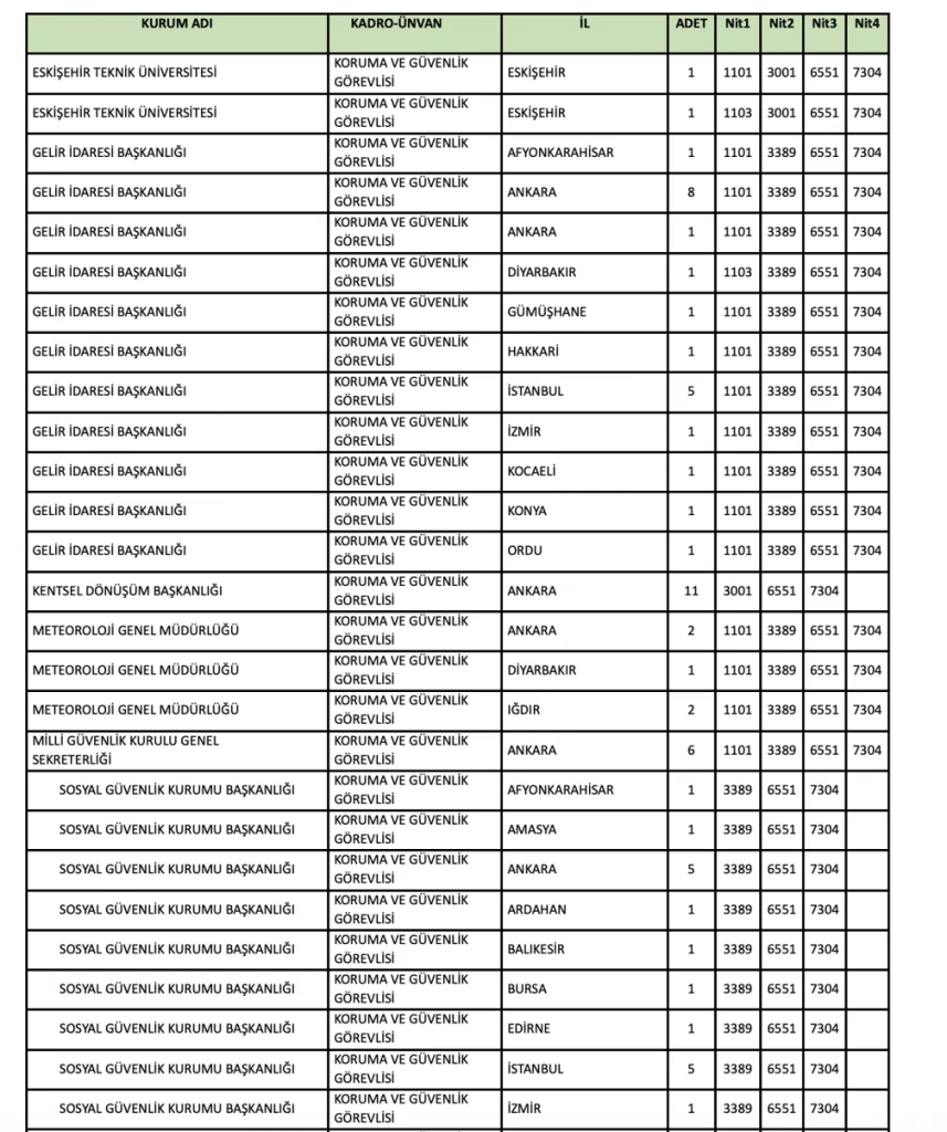 Kamuya Mülakatsız 76 Güvenlik Görevlisi Alınıyor! Kurumlar ve Şartlar Açıklandı 5 image 54
