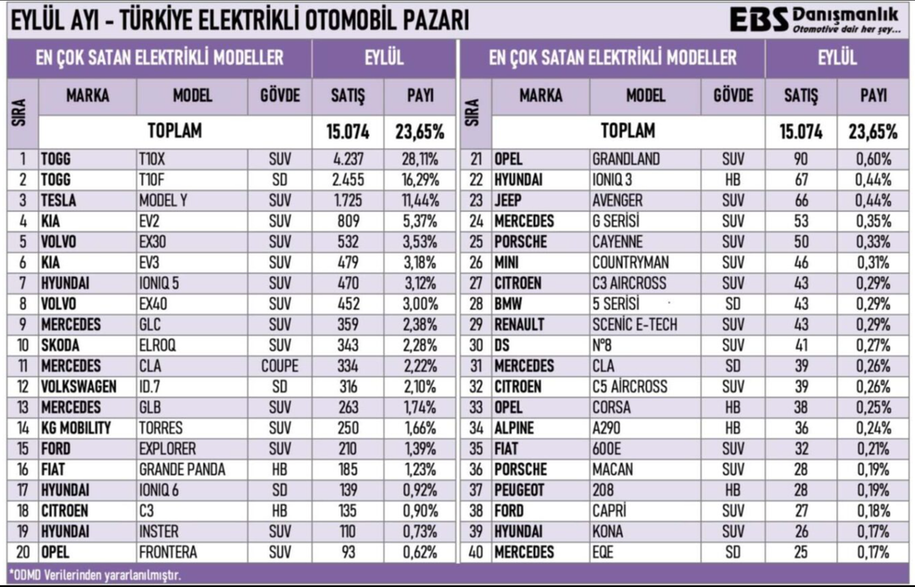 Togg Eylülde Elektrikli Otomobil Pazarında %44 Pay Aldı! Tesla Üçüncü Sırada 1 image 17